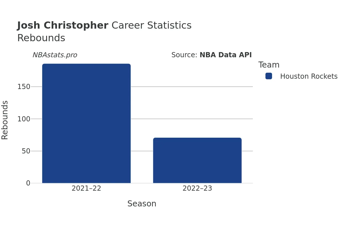 Josh Christopher Rebounds Career Chart