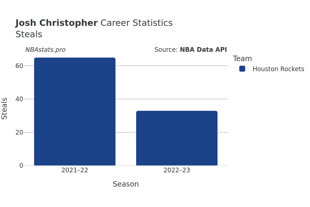 Josh Christopher Steals Career Chart