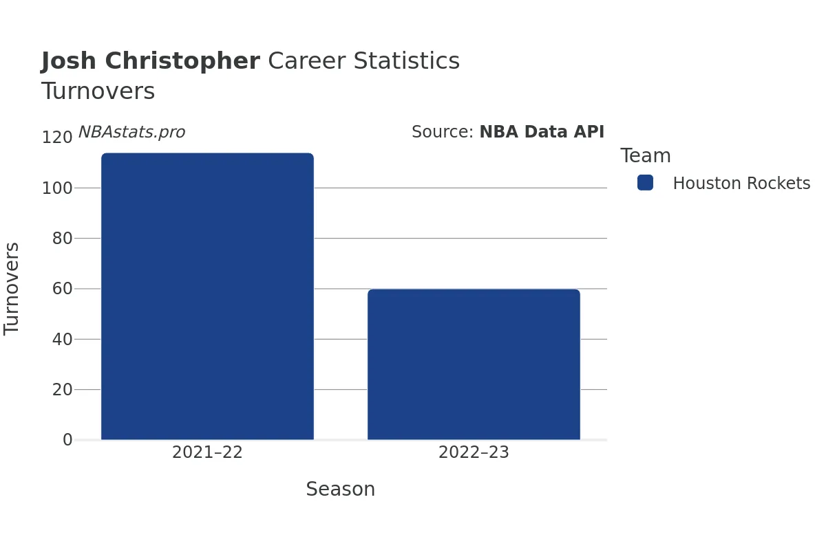 Josh Christopher Turnovers Career Chart