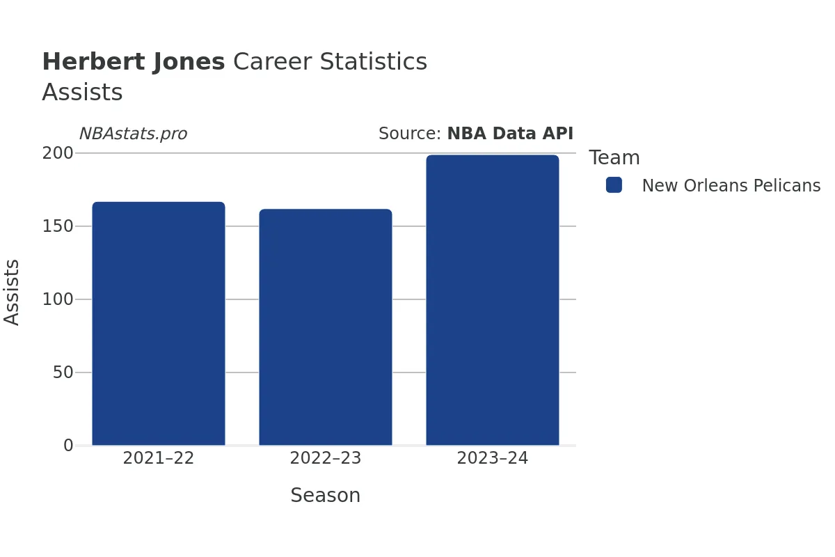 Herbert Jones Assists Career Chart