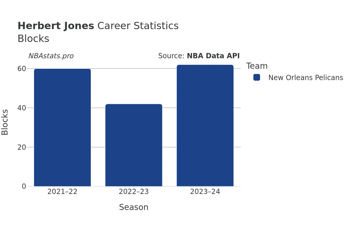 Herbert Jones Blocks Career Chart