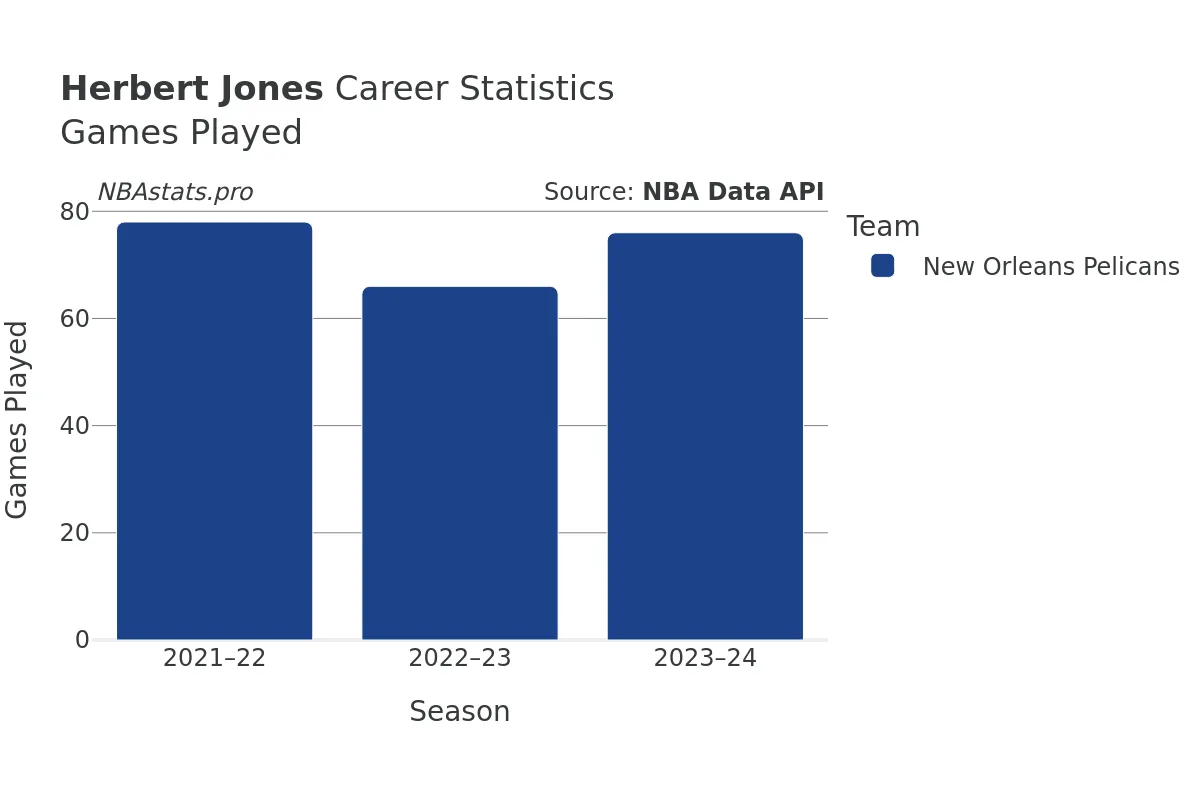 Herbert Jones Games–Played Career Chart