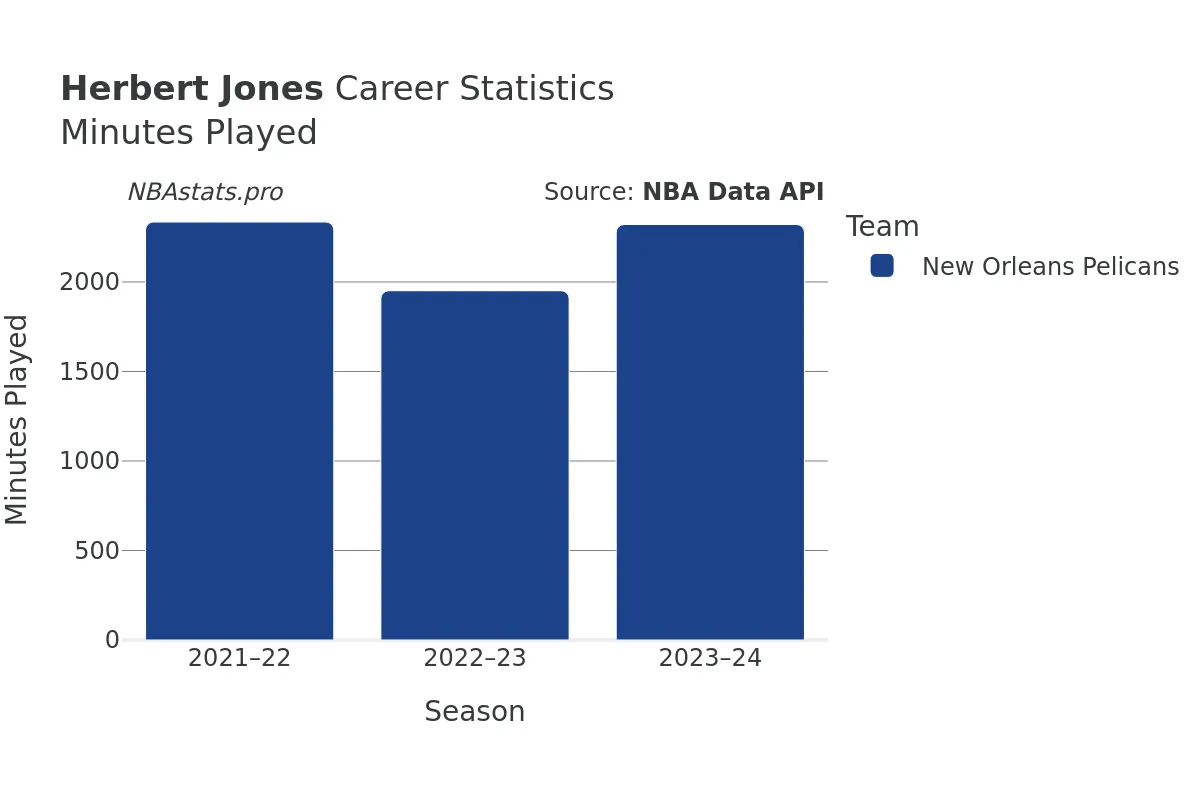 Herbert Jones Minutes–Played Career Chart