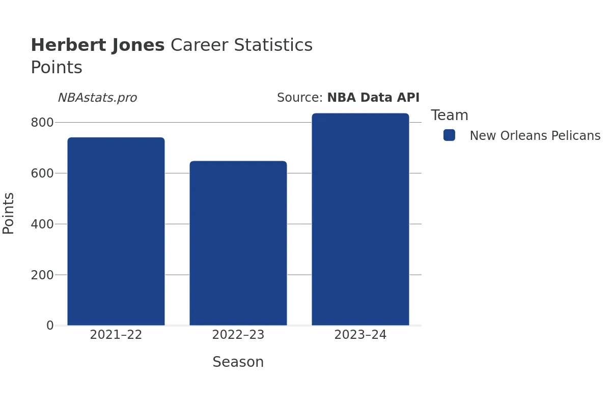 Herbert Jones Points Career Chart