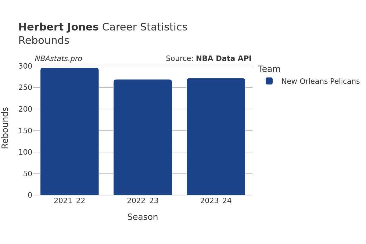 Herbert Jones Rebounds Career Chart