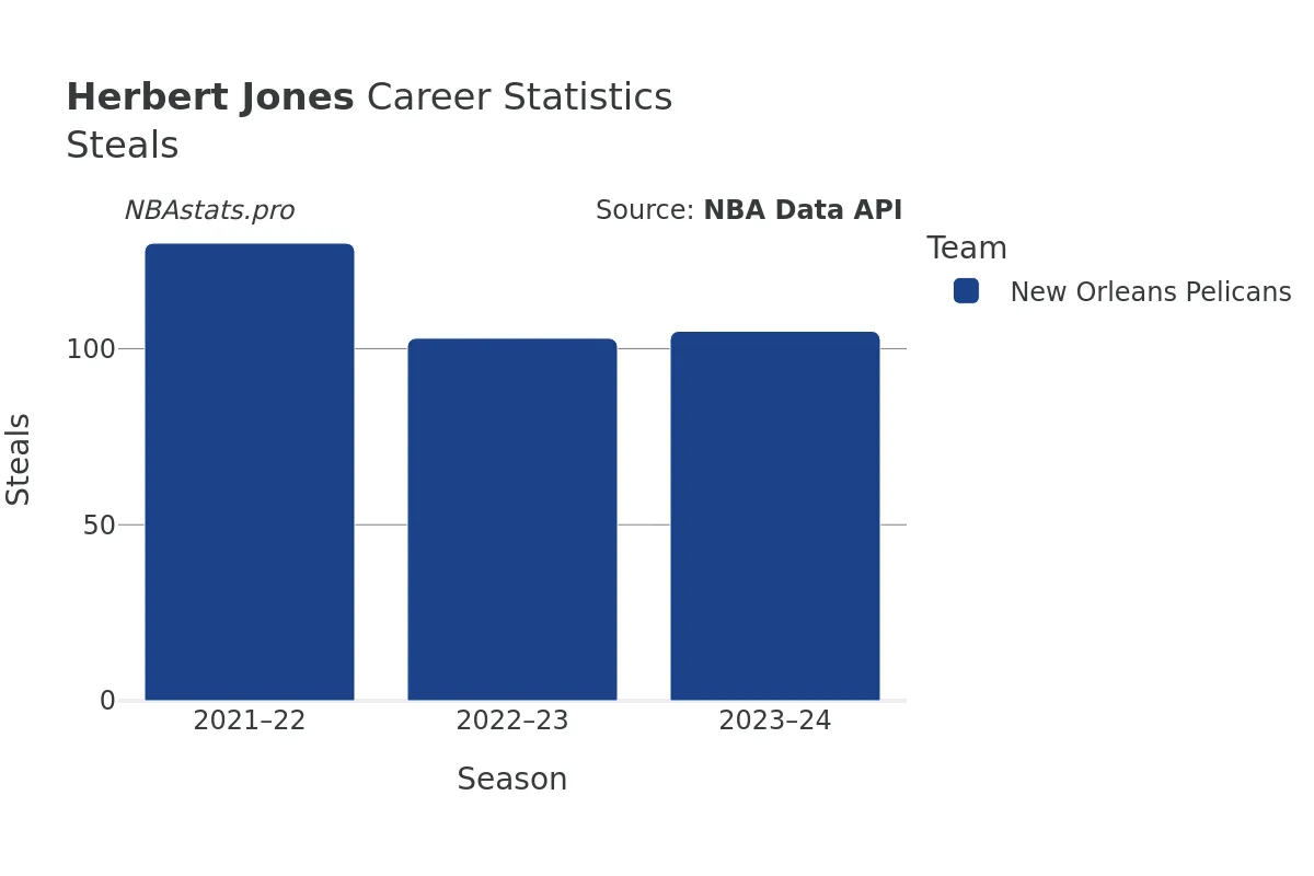 Herbert Jones Steals Career Chart