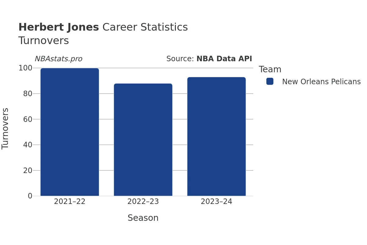 Herbert Jones Turnovers Career Chart