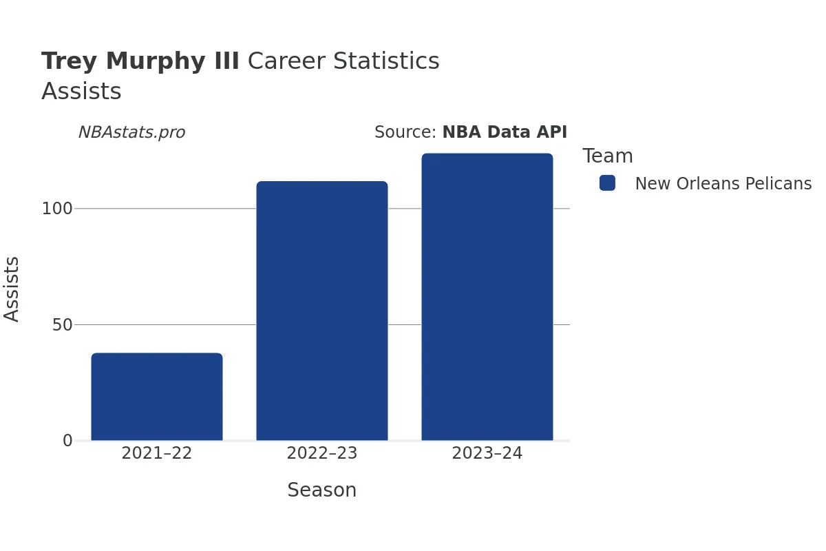 Trey Murphy III Assists Career Chart