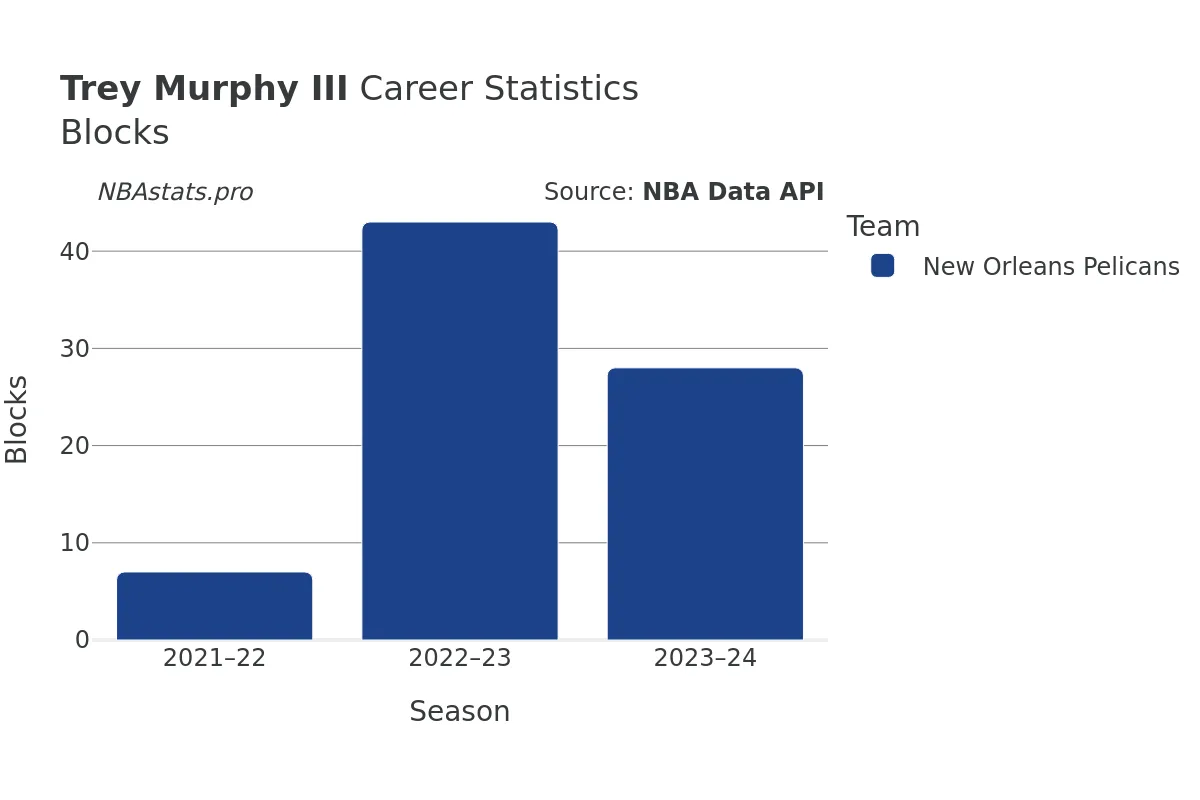 Trey Murphy III Blocks Career Chart