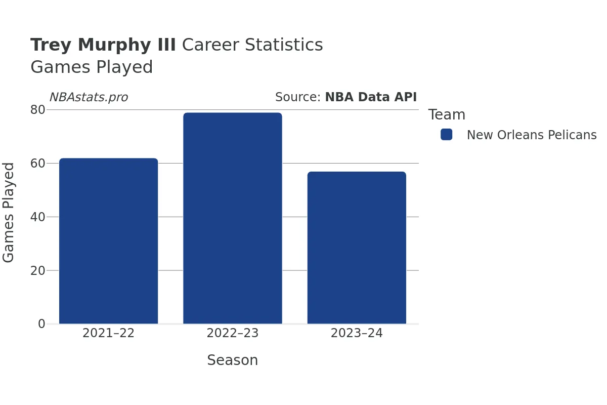 Trey Murphy III Games–Played Career Chart