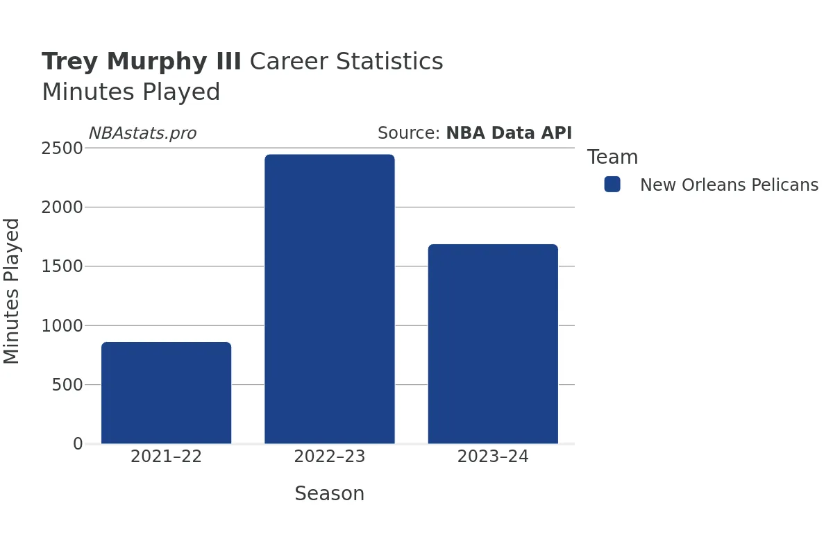 Trey Murphy III Minutes–Played Career Chart