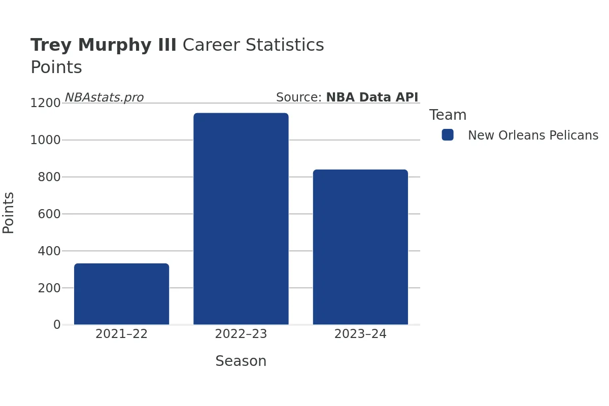 Trey Murphy III Points Career Chart