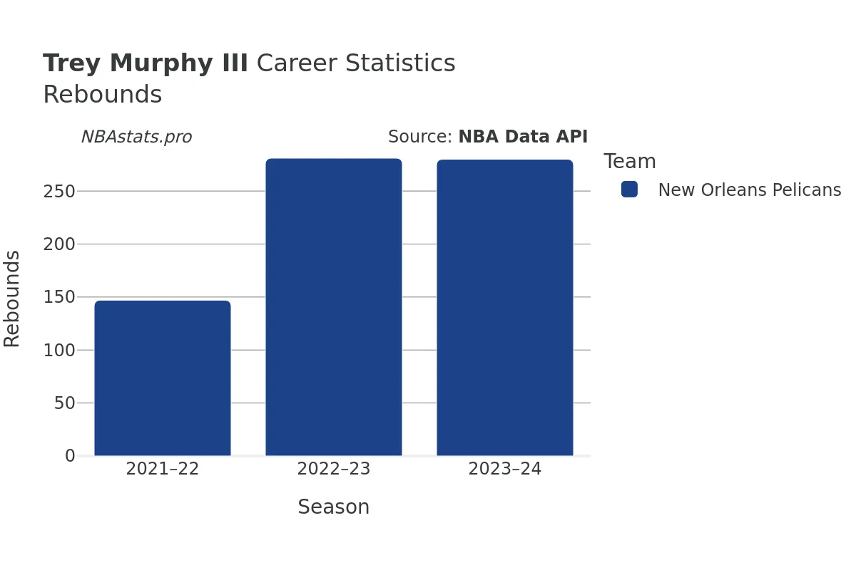 Trey Murphy III Rebounds Career Chart