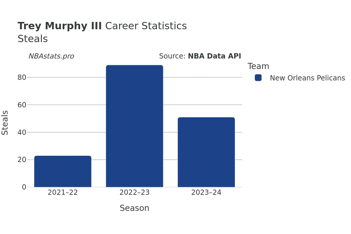 Trey Murphy III Steals Career Chart