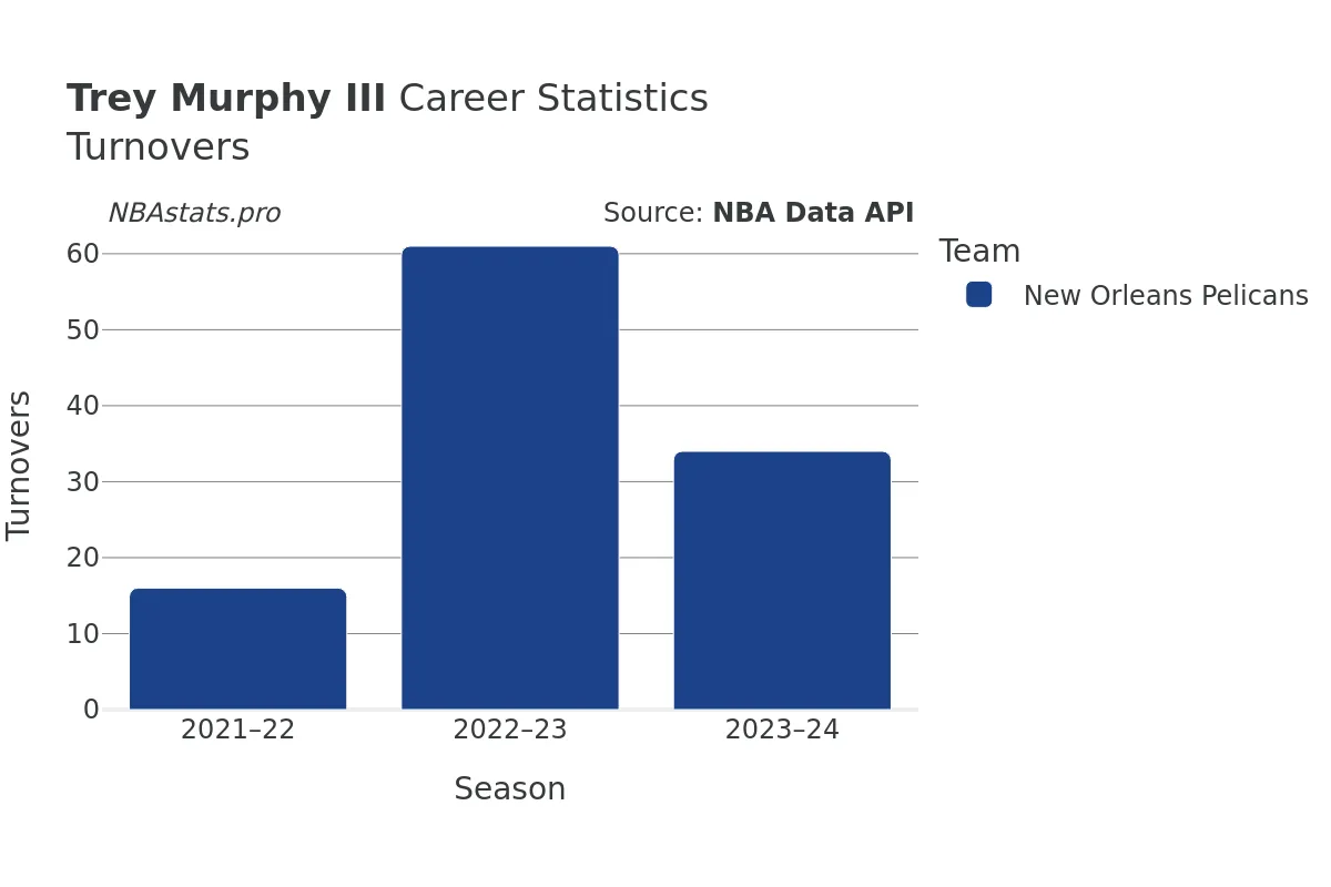 Trey Murphy III Turnovers Career Chart