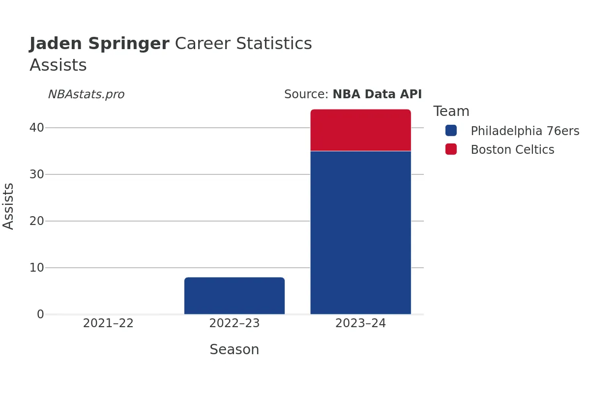 Jaden Springer Assists Career Chart