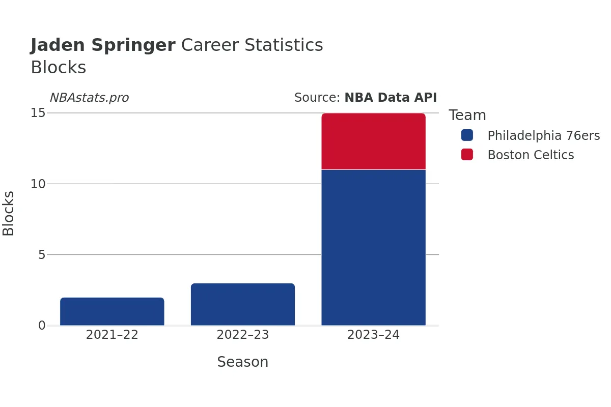 Jaden Springer Blocks Career Chart