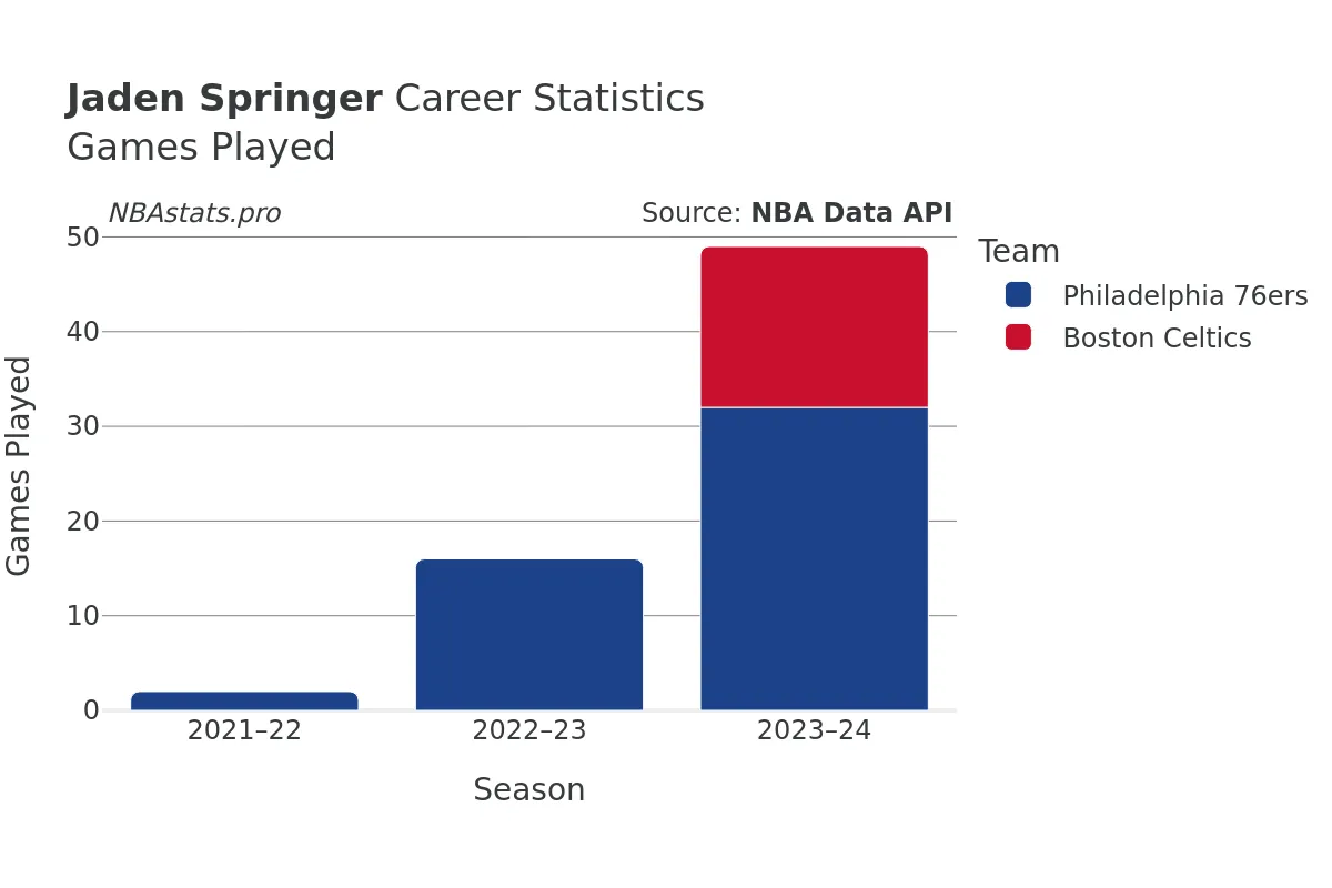 Jaden Springer Games–Played Career Chart