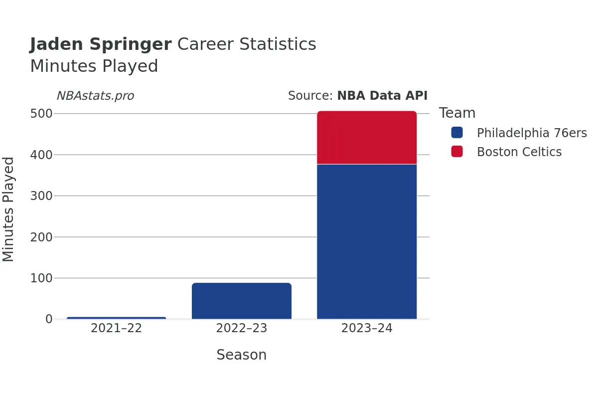 Jaden Springer Minutes–Played Career Chart