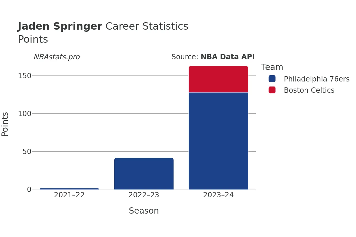 Jaden Springer Points Career Chart