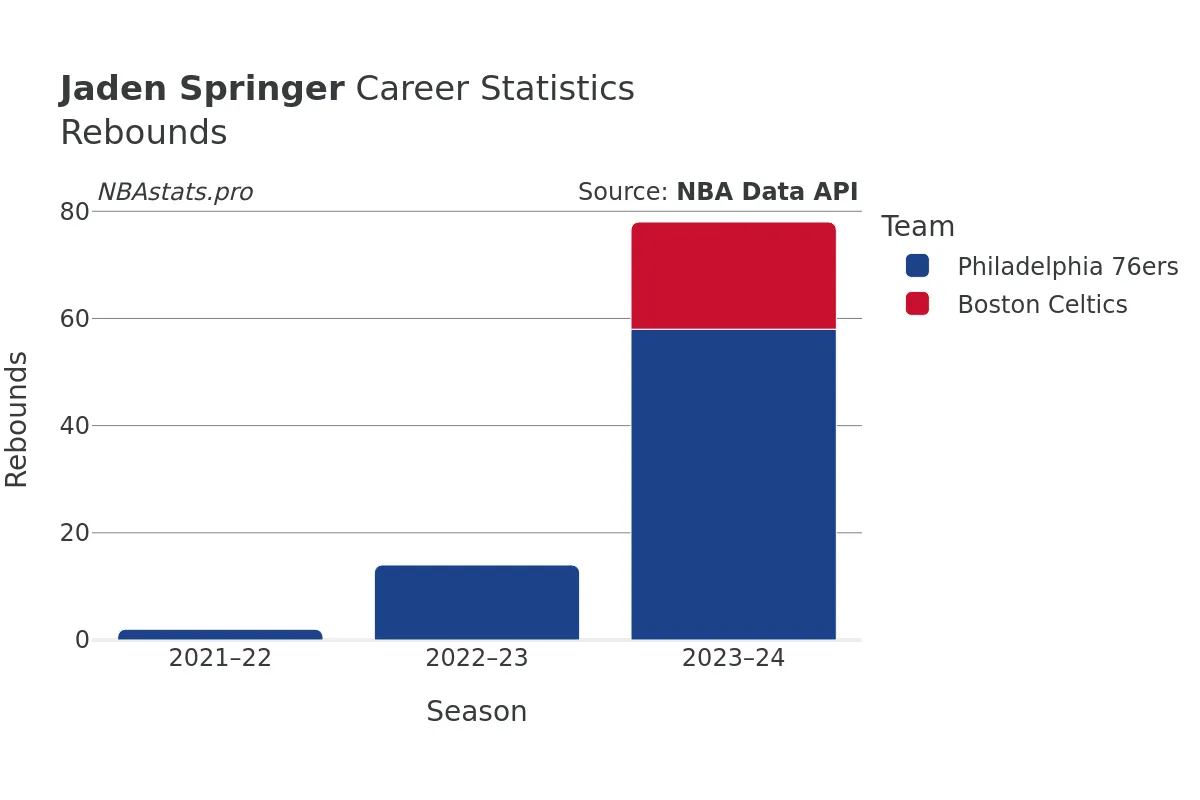 Jaden Springer Rebounds Career Chart