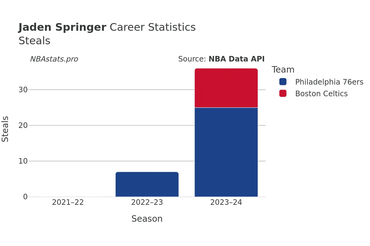 Jaden Springer Steals Career Chart