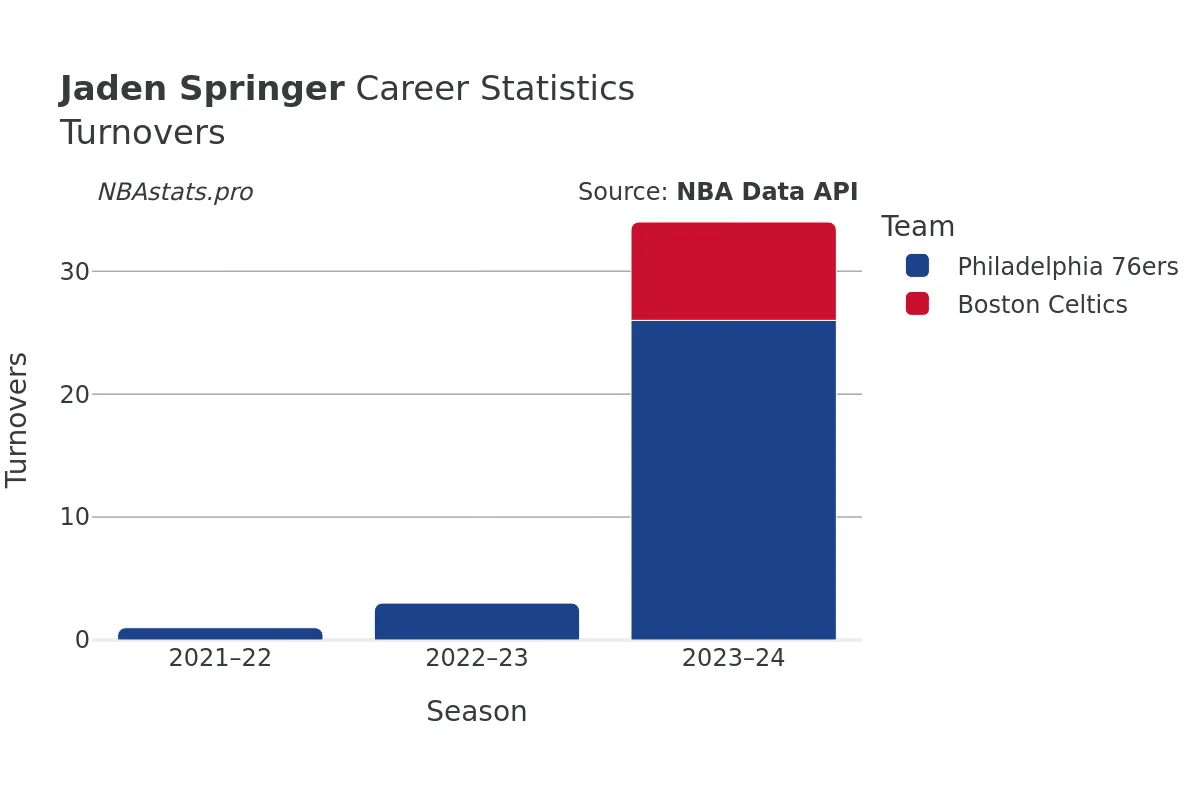 Jaden Springer Turnovers Career Chart