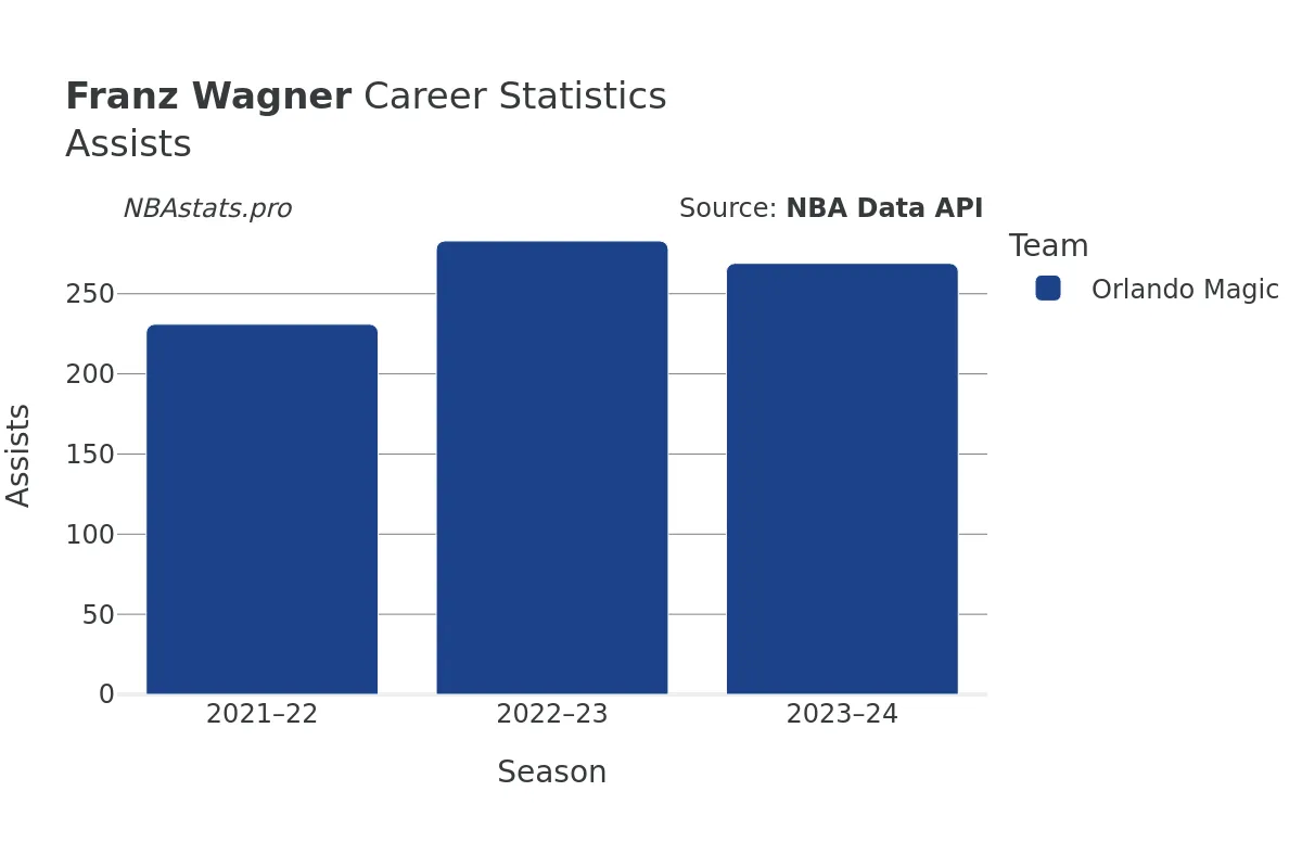 Franz Wagner Assists Career Chart