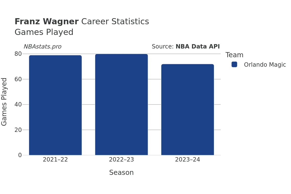 Franz Wagner Games–Played Career Chart