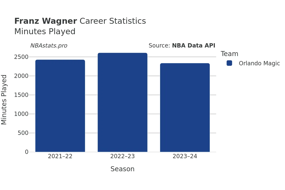 Franz Wagner Minutes–Played Career Chart