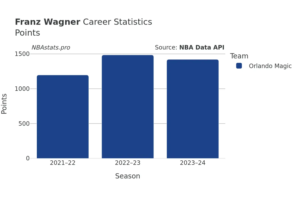 Franz Wagner Points Career Chart