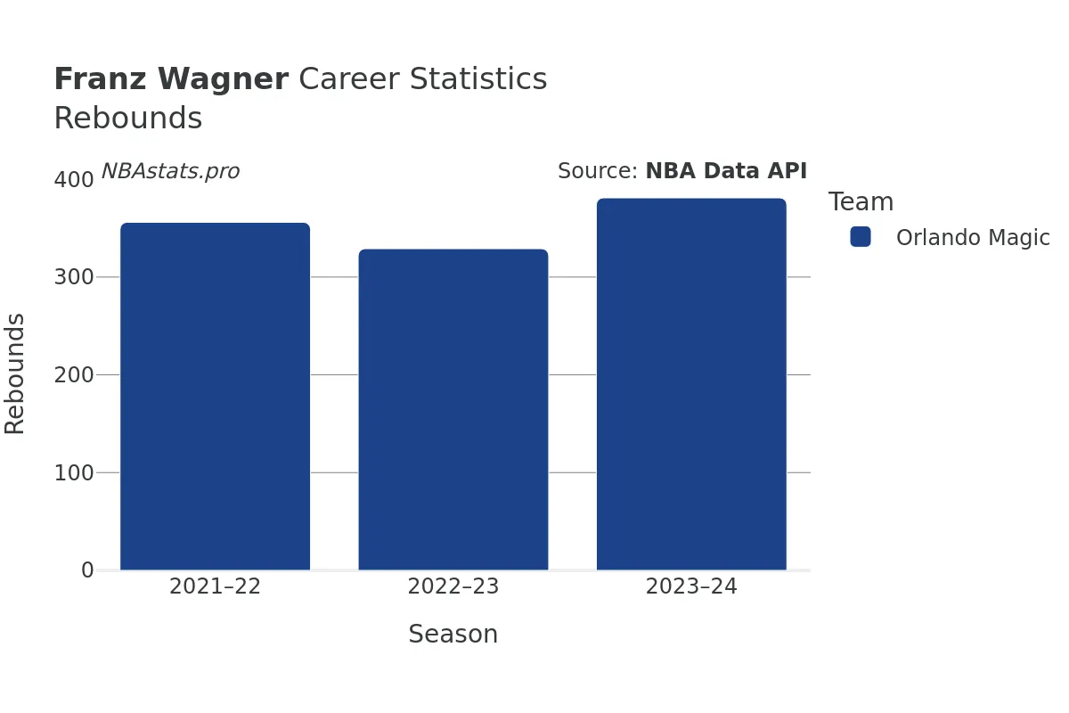 Franz Wagner Rebounds Career Chart