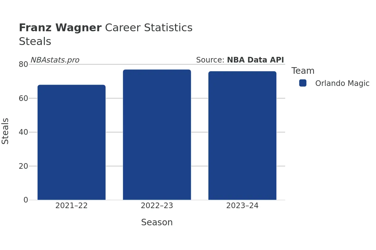 Franz Wagner Steals Career Chart