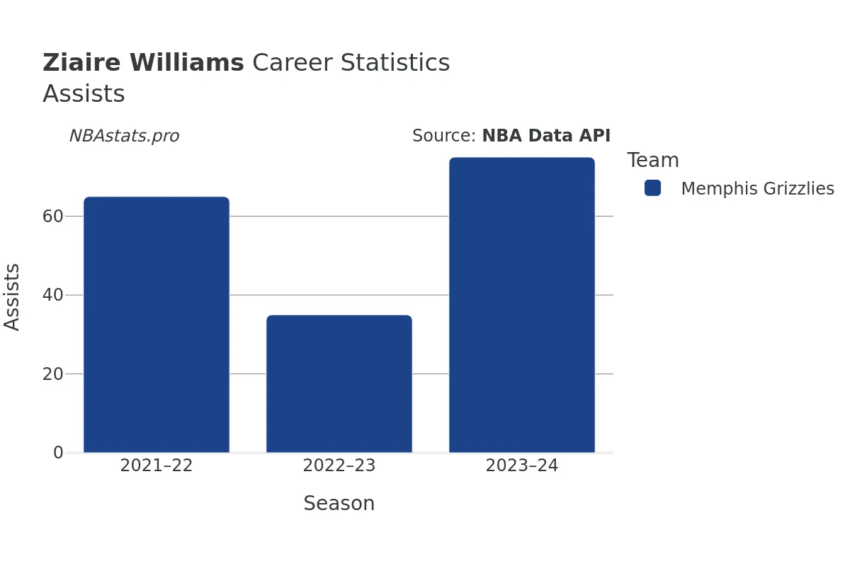 Ziaire Williams Assists Career Chart