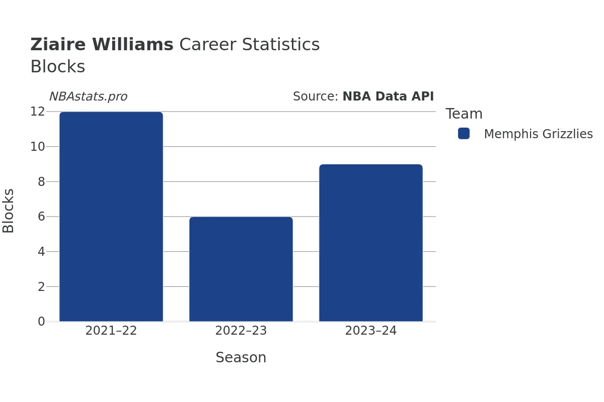 Ziaire Williams Blocks Career Chart