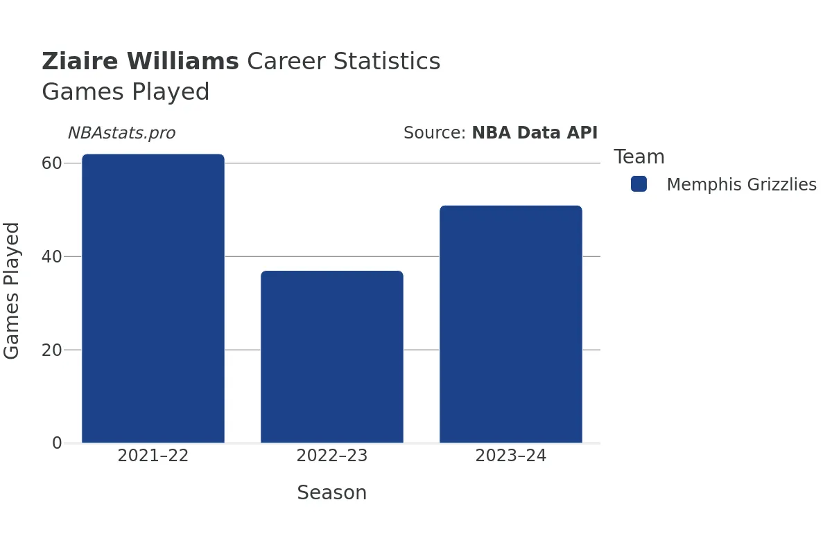 Ziaire Williams Games–Played Career Chart