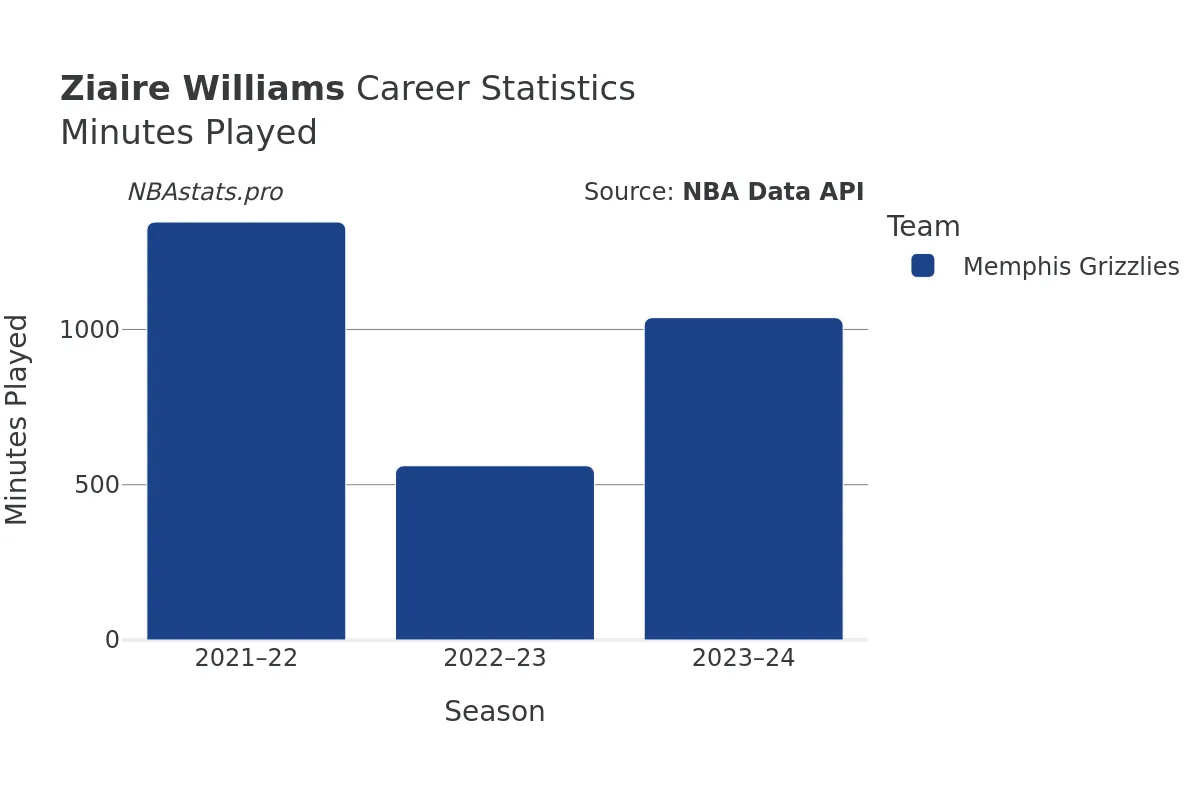 Ziaire Williams Minutes–Played Career Chart