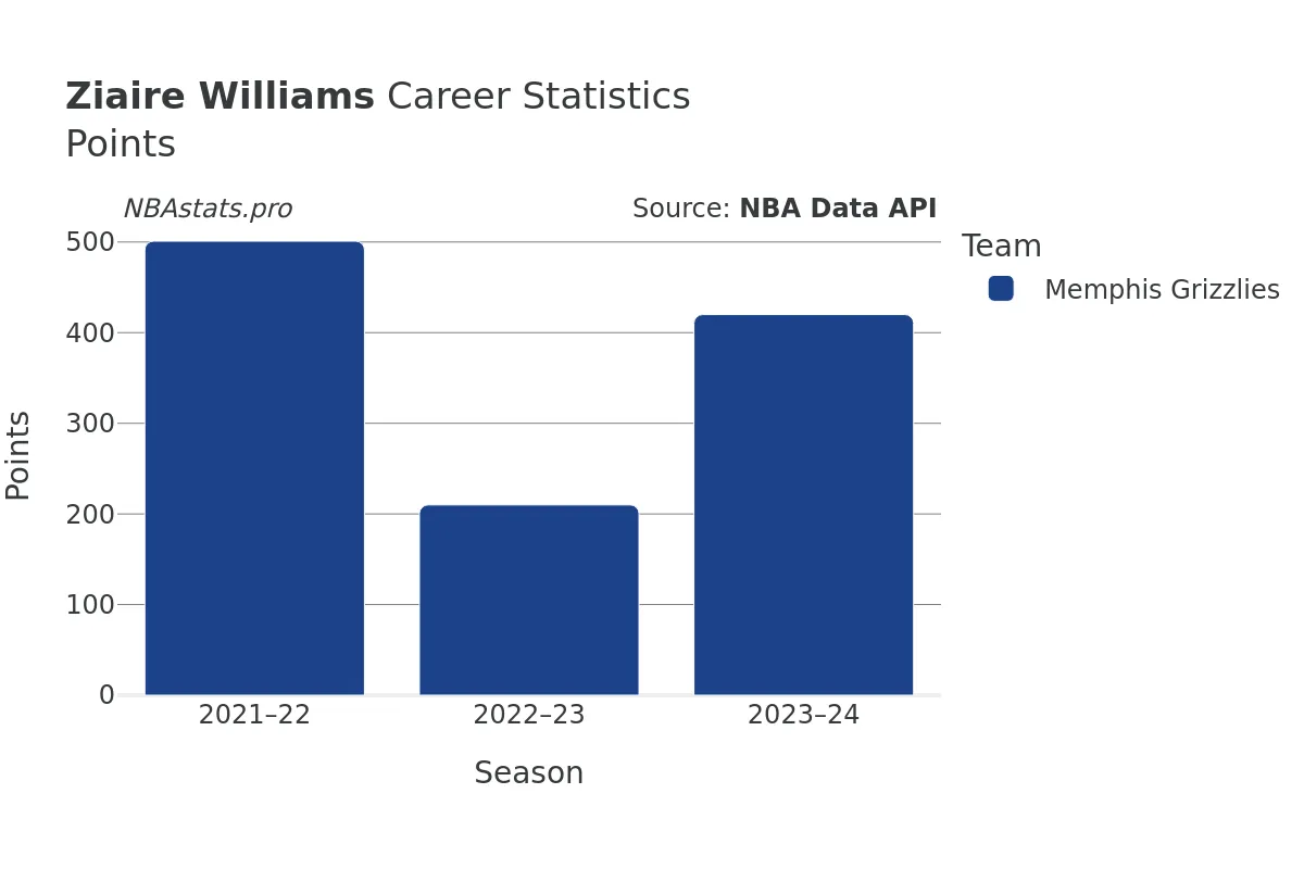 Ziaire Williams Points Career Chart