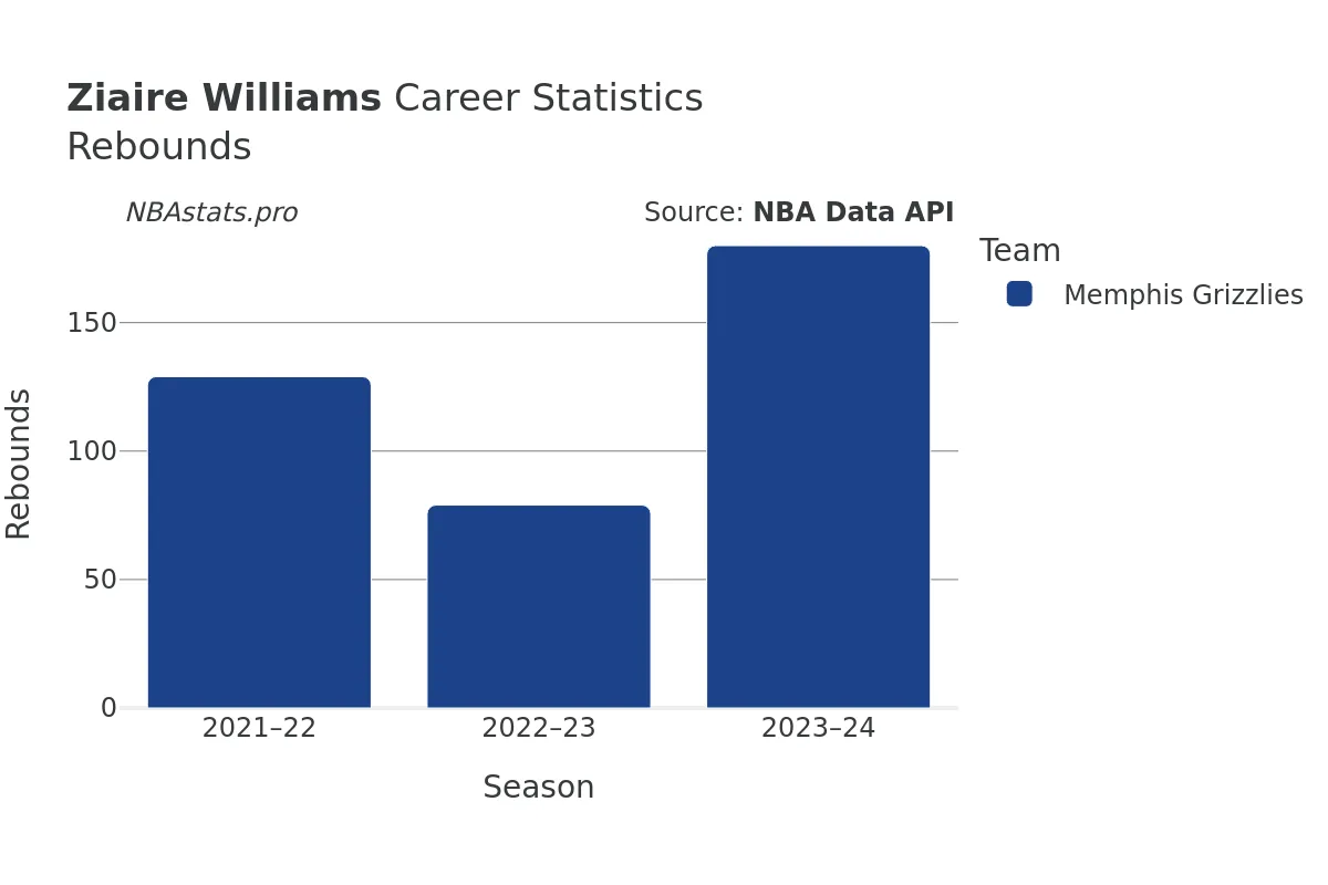 Ziaire Williams Rebounds Career Chart