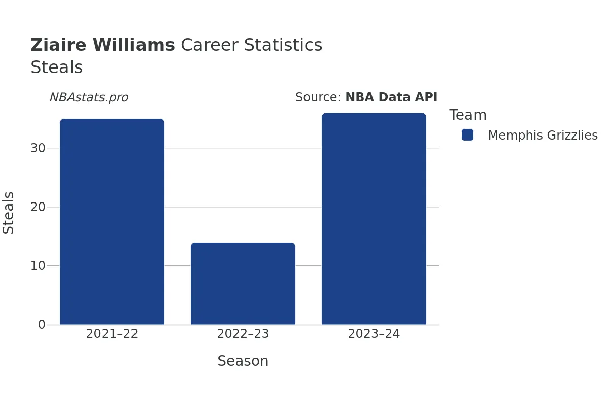 Ziaire Williams Steals Career Chart