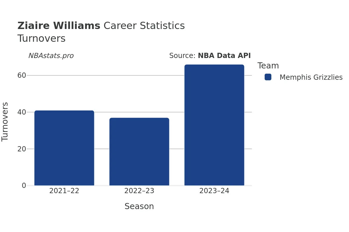 Ziaire Williams Turnovers Career Chart