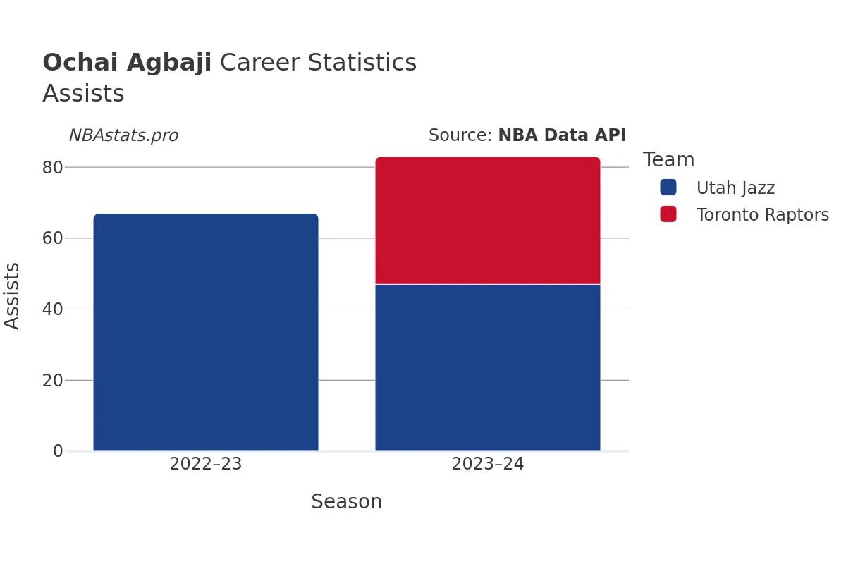 Ochai Agbaji Assists Career Chart