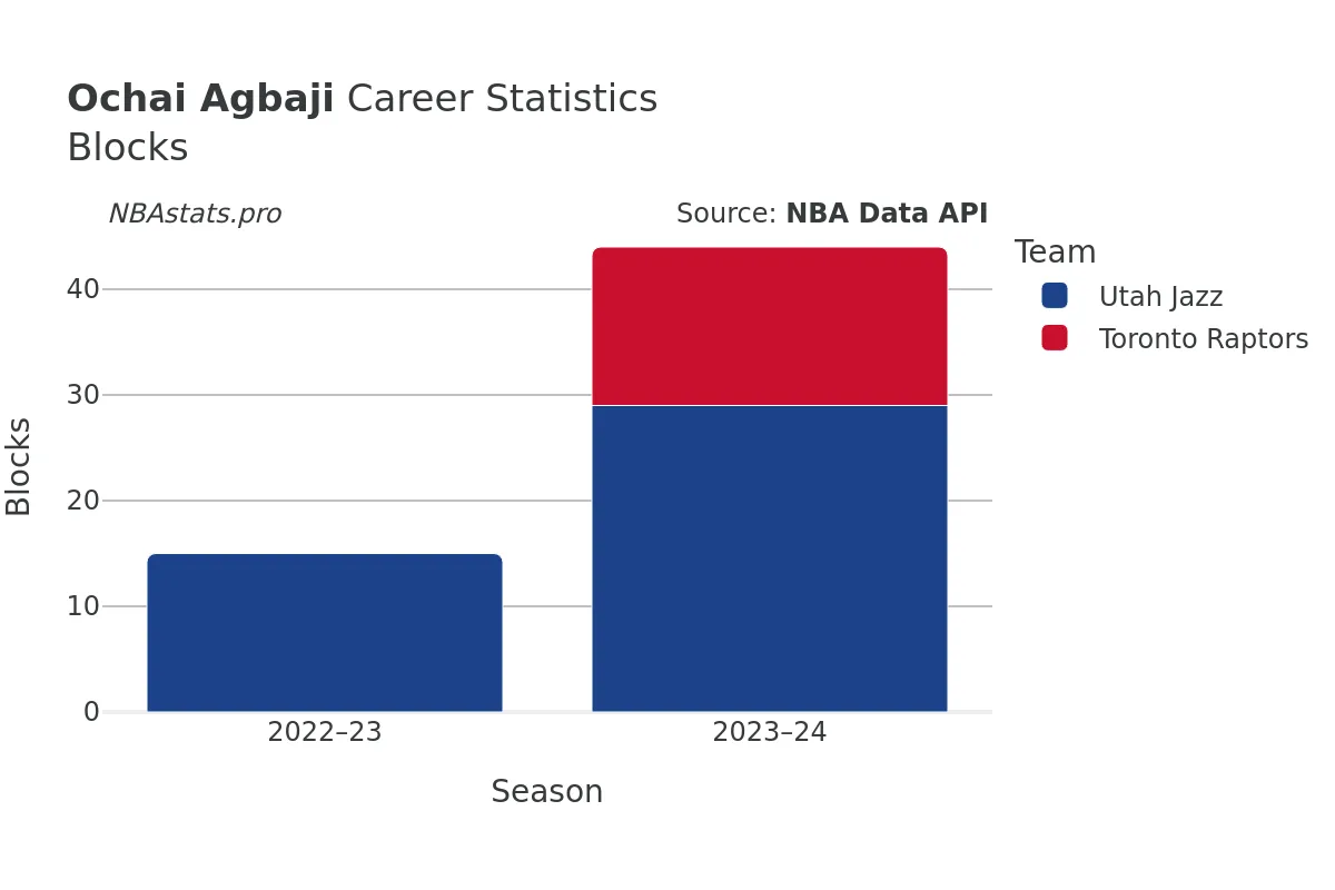 Ochai Agbaji Blocks Career Chart