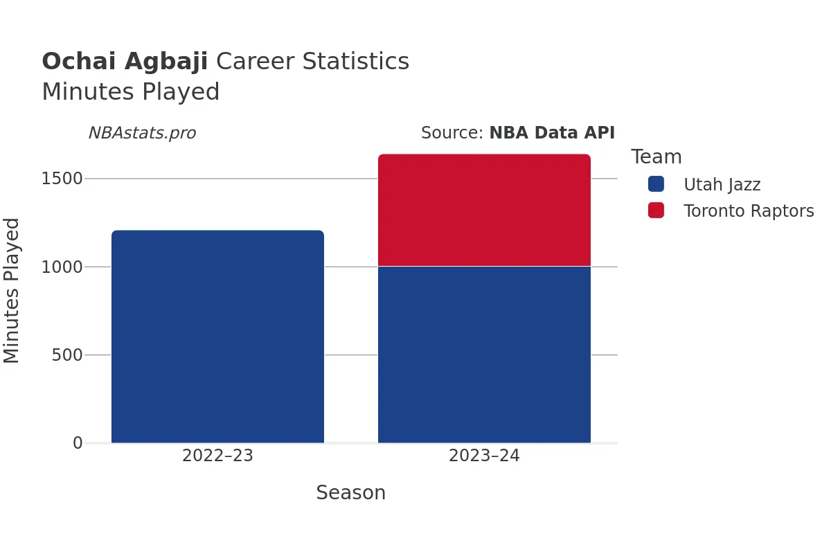 Ochai Agbaji Minutes–Played Career Chart