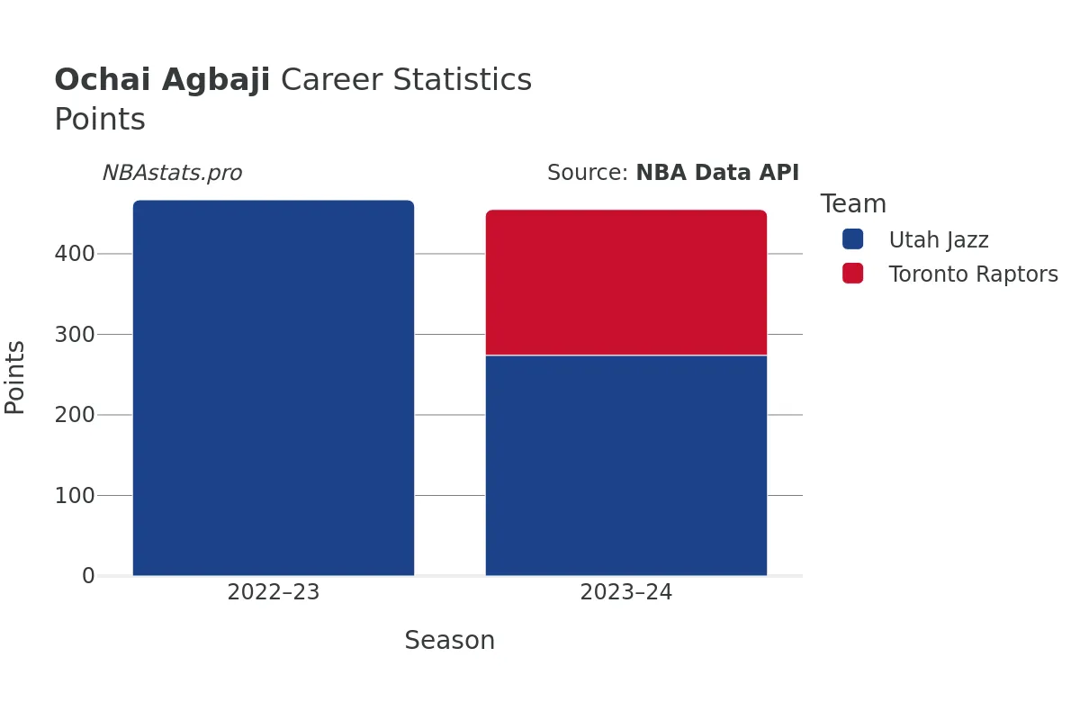 Ochai Agbaji Points Career Chart