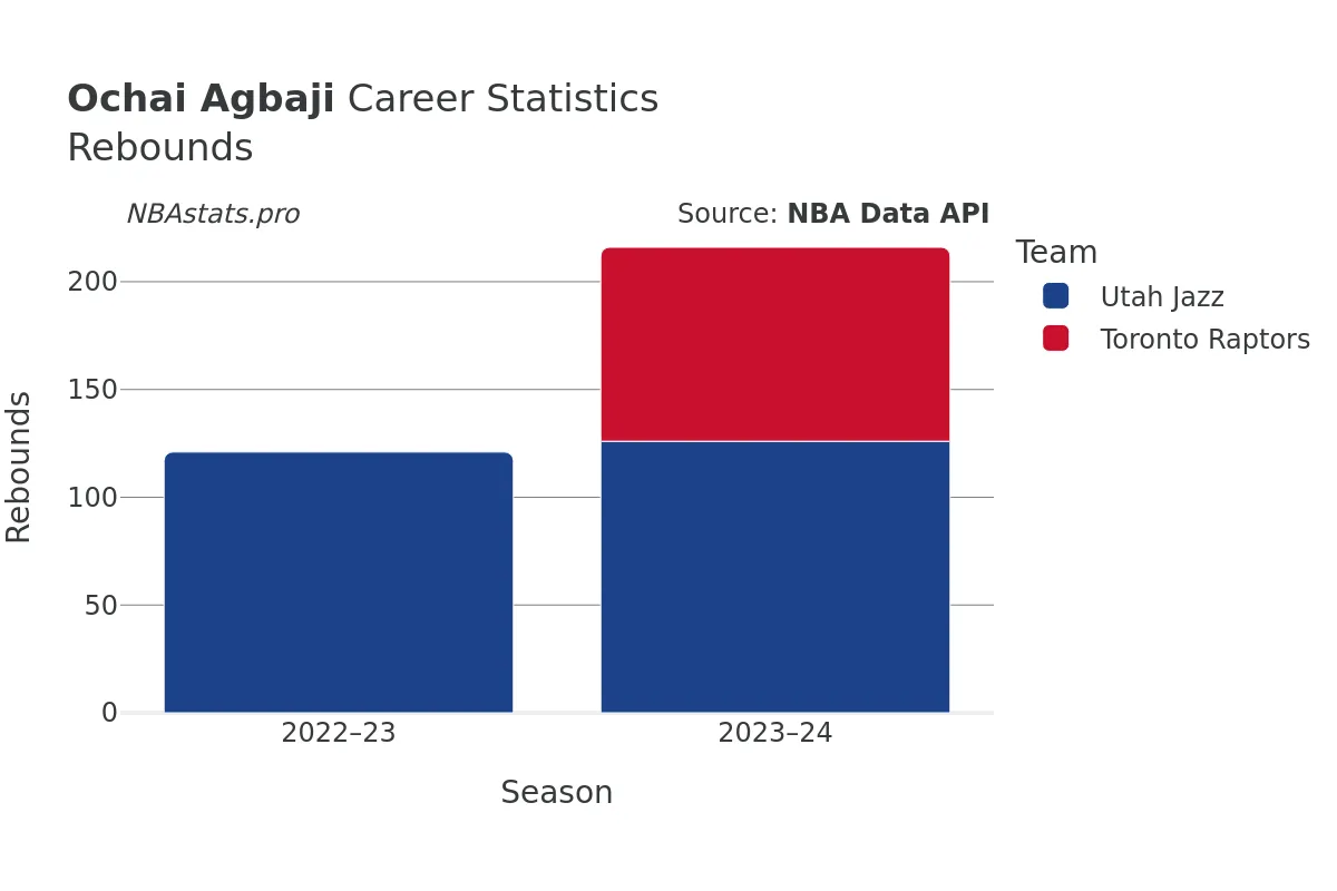 Ochai Agbaji Rebounds Career Chart