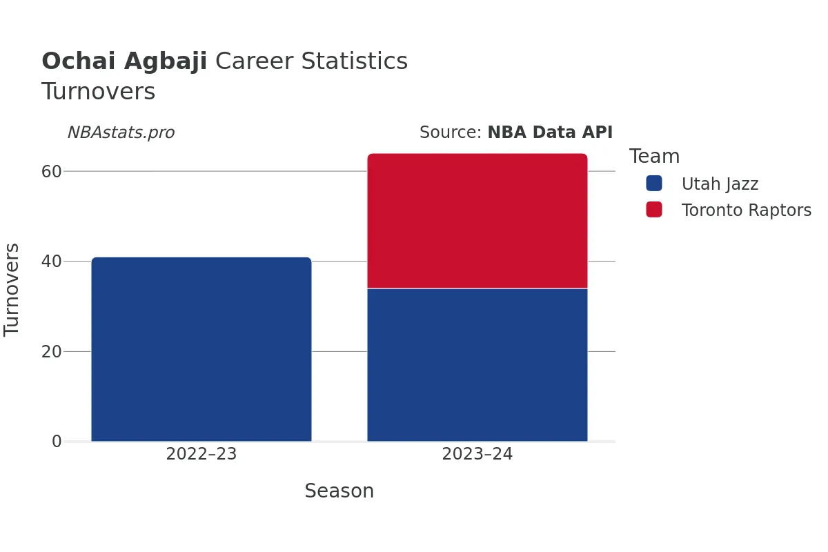 Ochai Agbaji Turnovers Career Chart