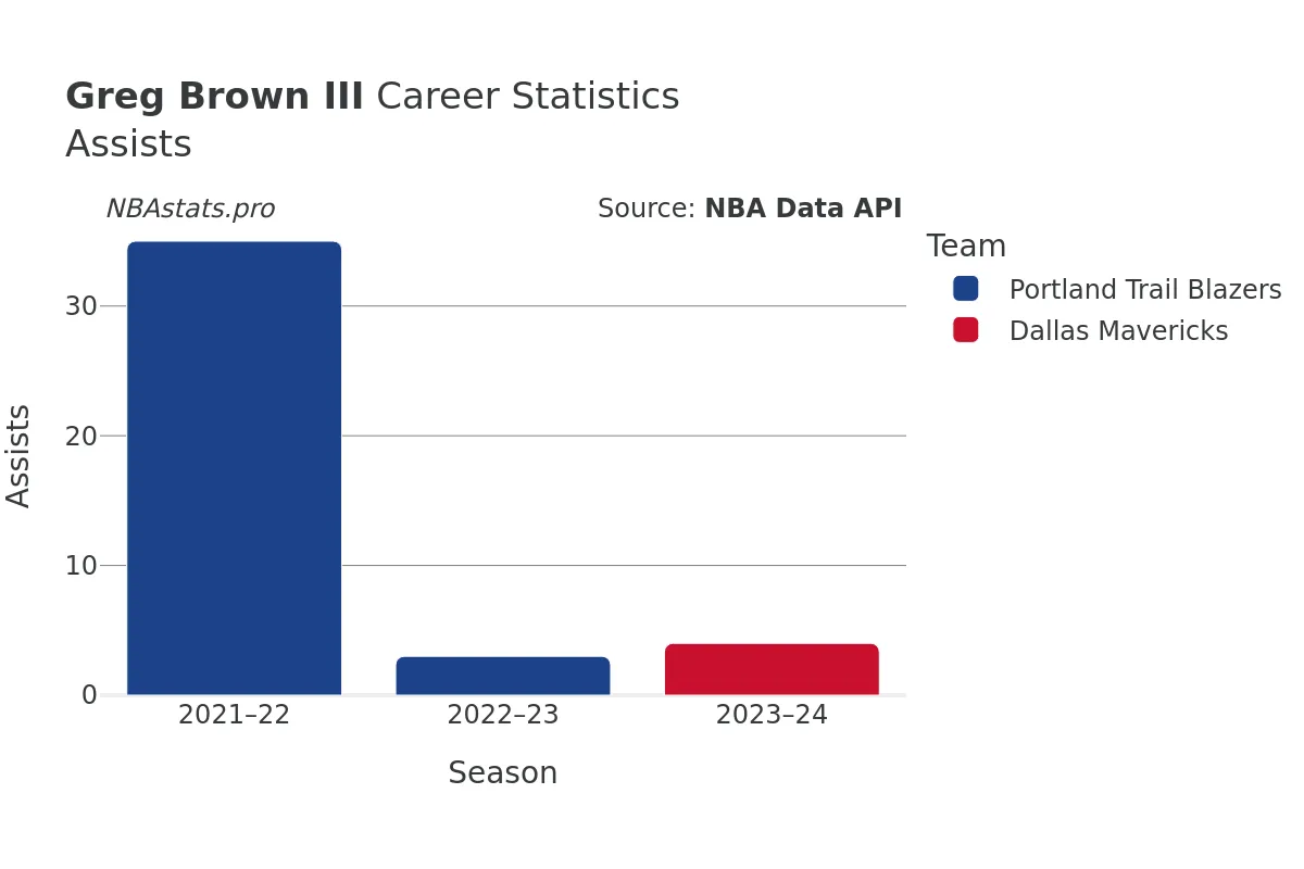 Greg Brown III Assists Career Chart