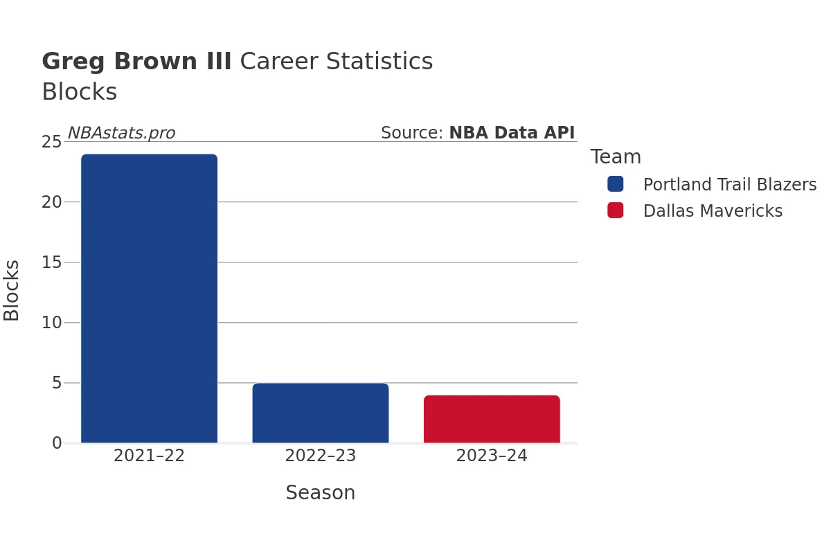 Greg Brown III Blocks Career Chart