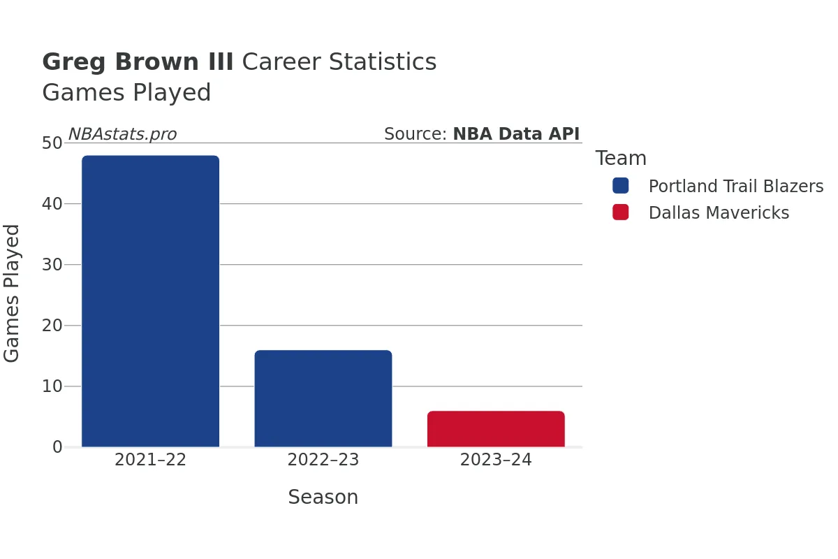 Greg Brown III Games–Played Career Chart